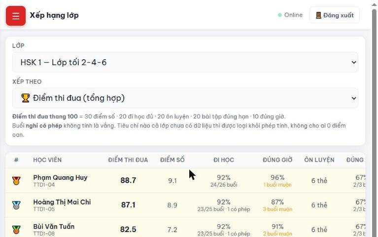 Màn Xếp hạng lớp: huy chương vàng bạc đồng cho ba em đầu, kèm các cột điểm thi đua, điểm số, đi học, đúng giờ, ôn luyện, đúng hạn